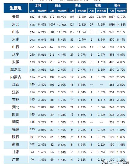 2021新生大数据及2020年就业质量分析——天津大学