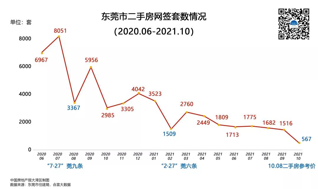 东莞二手房参考价满月在即，有房源降价百万元急售，成交量仍大跌7成
