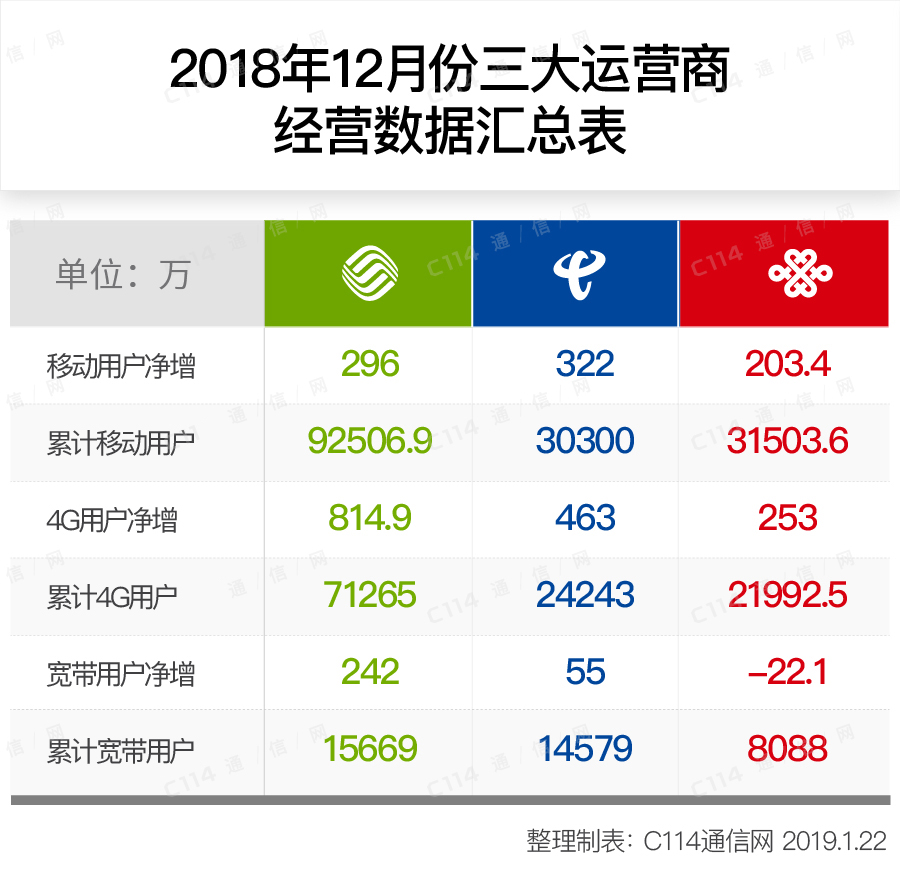 三大运营商2018年哪家成绩单最好看？中国电信异军突起原因何在？