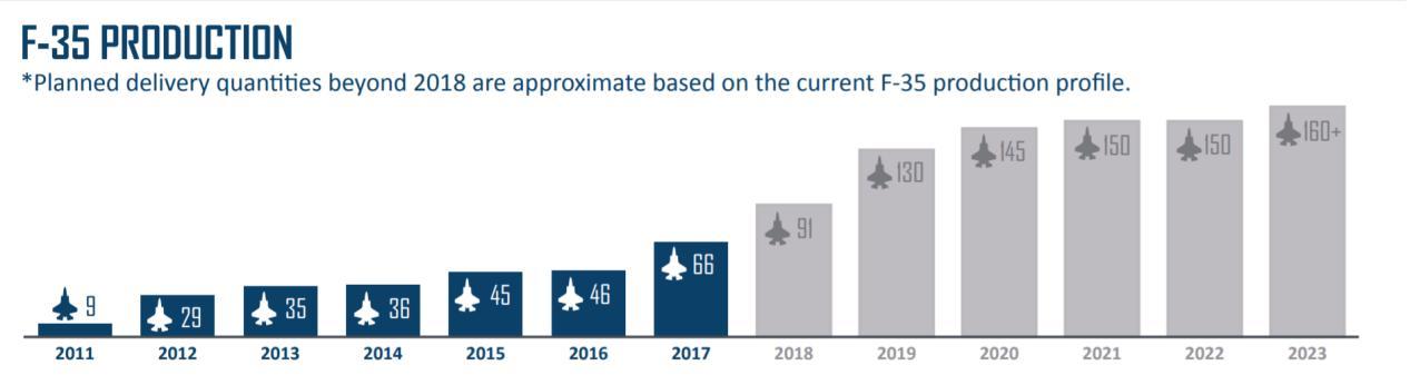 f-35部署,f-35发展