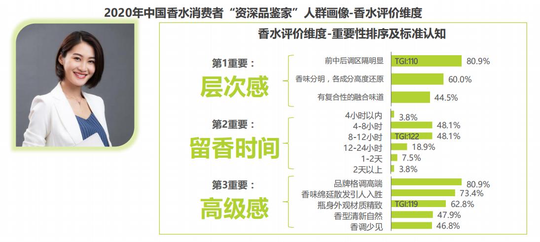 香水消费者市场,香水女性消费市场数据分析