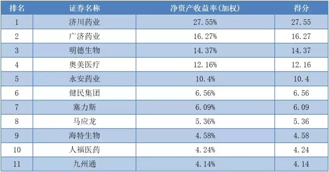 上市公司健康指数前100家,大健康概念上市公司