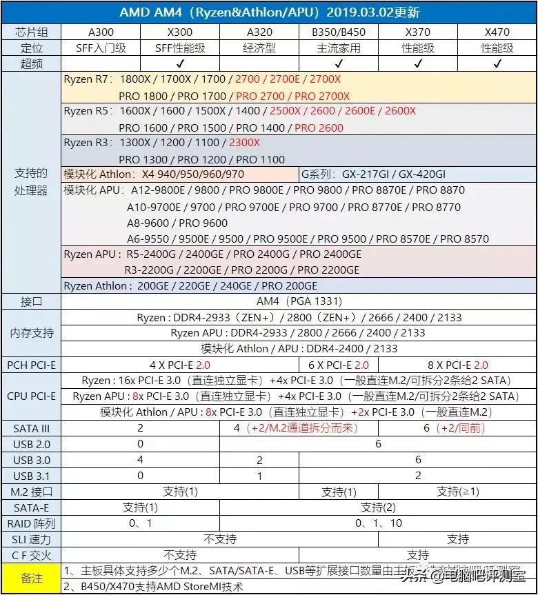 3月份布局板块,2月装机价格走向