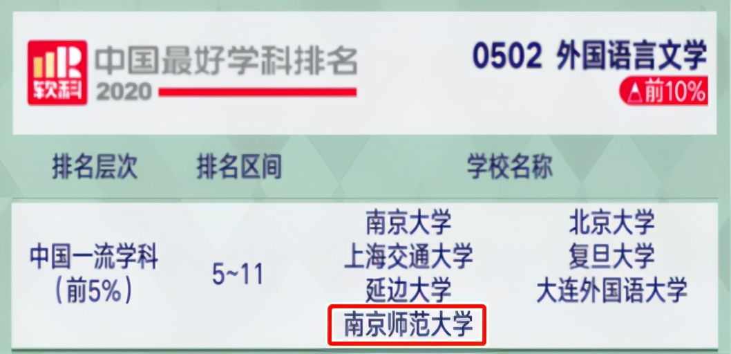 南师大qs排名,中国有几所大学排名全球榜