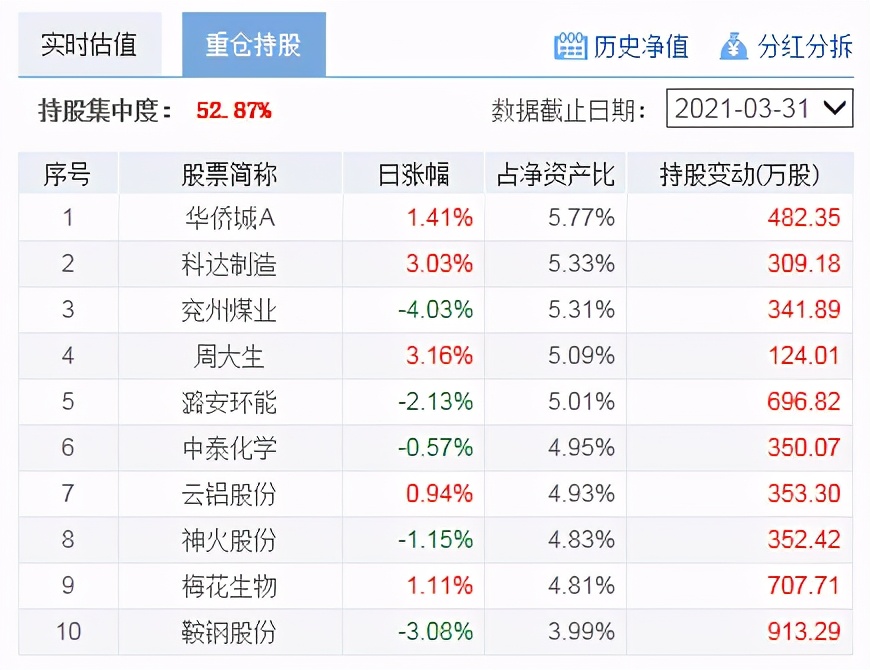 基金大盘冲高回落止步,基金反弹底部反弹15%如何操作