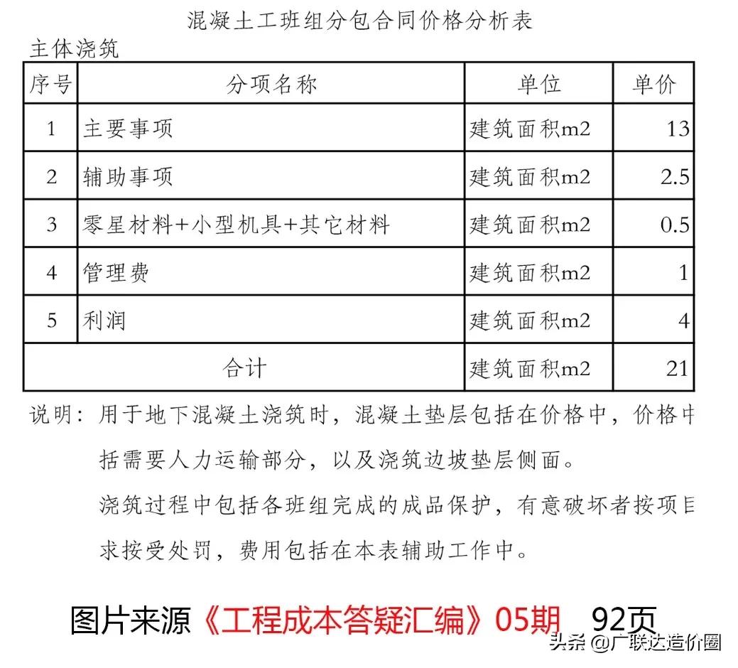 收好！全国劳务分包合同内容及11省市最新价格表分析