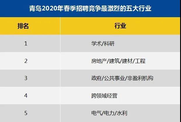 7738元！春季青岛平均招聘薪酬出炉！招聘竞争最激烈的五大行业是……