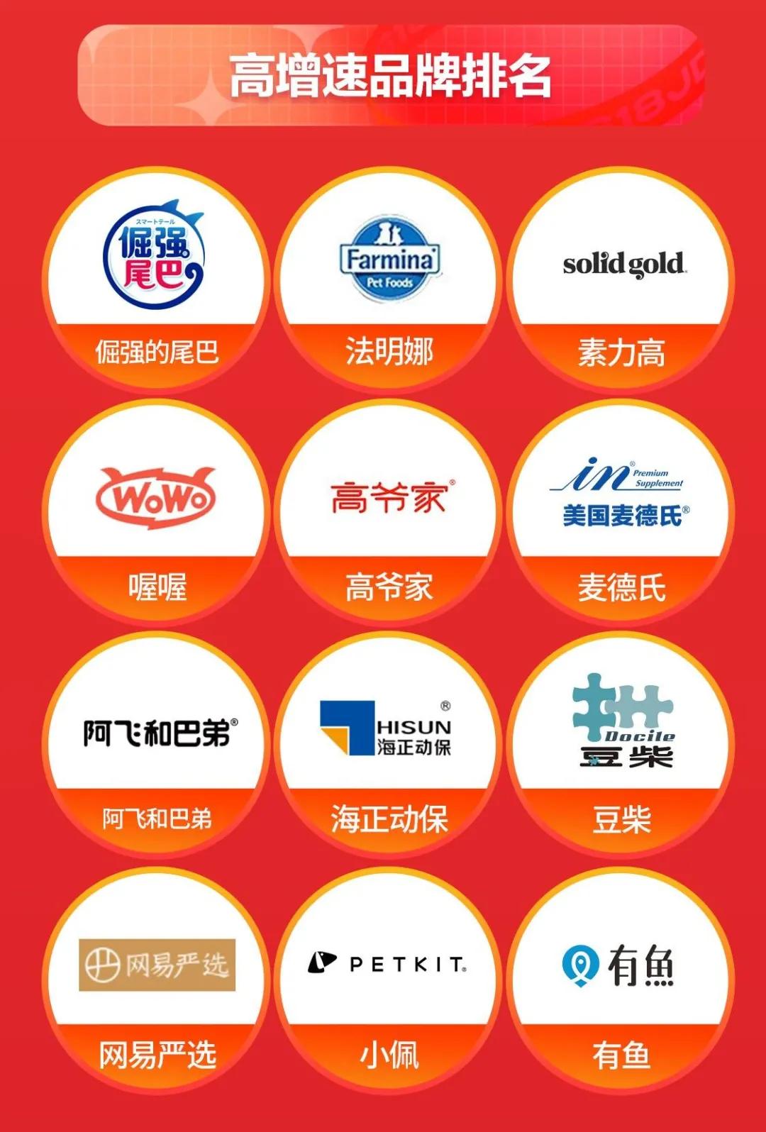 皇家夺热销榜第一，倔强的尾巴、法明娜、素力高获高增速榜前三