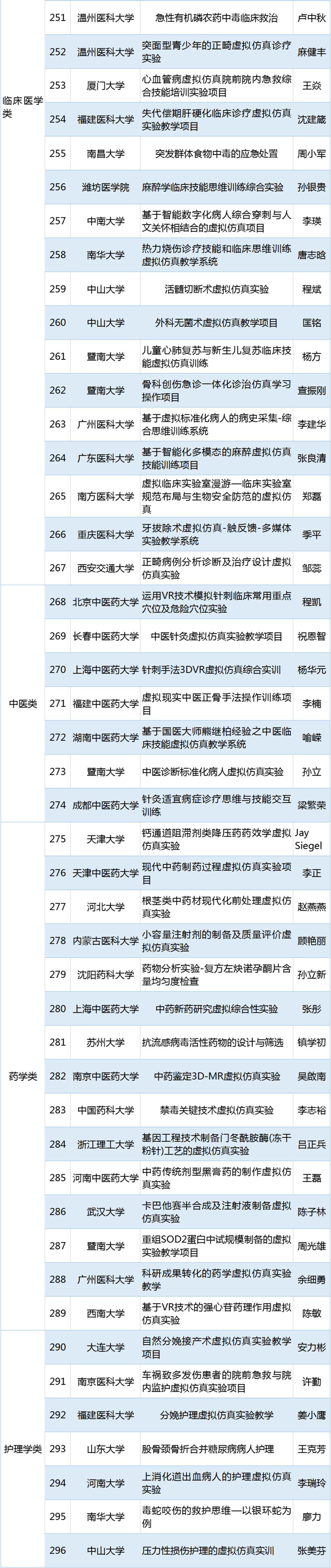 国家虚拟仿真实验教学项目是什么,国家级虚拟仿真实验教学