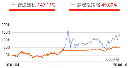天天基金普通定投和慧定投哪个好,标准定投和慧能定投哪个好