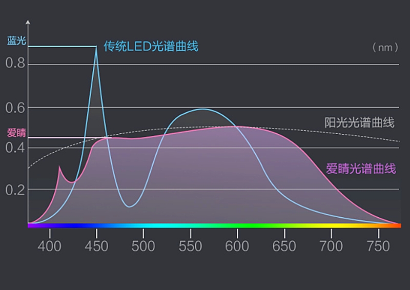 防近视的护眼灯,防蓝光护眼灯测评