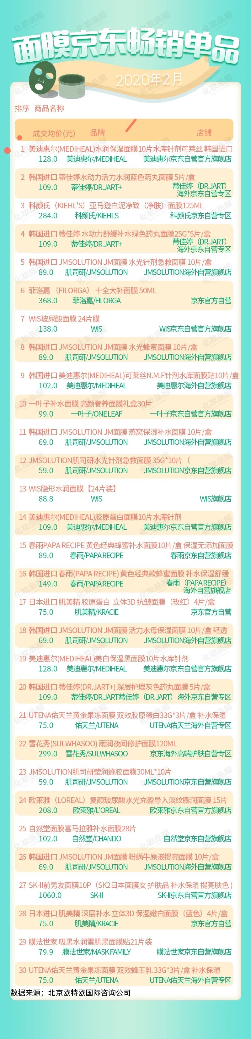 “疫情月”面膜全网销售暴增，肌司研/WIS/蒂佳婷分列前三