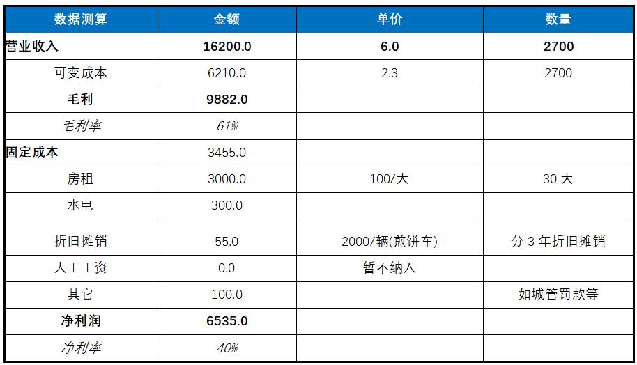 老大爷做煎饼月入三万,做煎饼摊挣钱多少每天