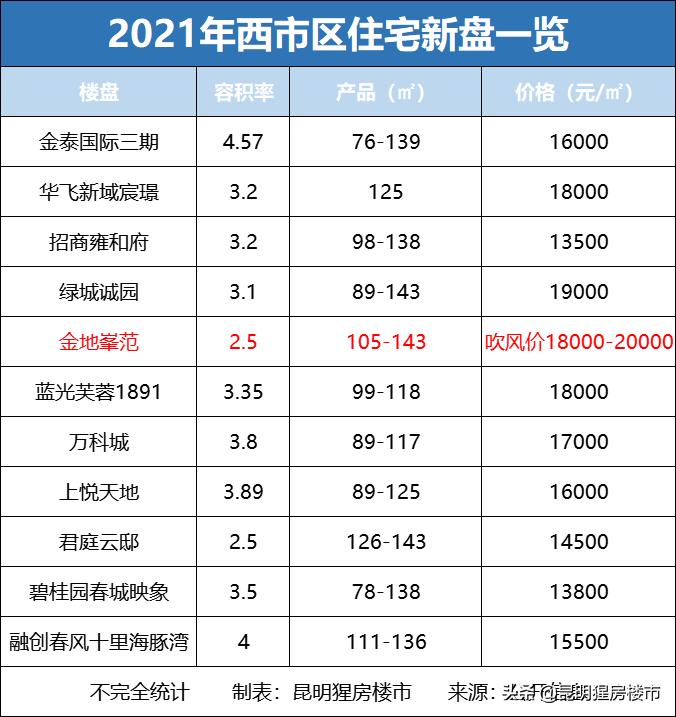 西市区哪个楼盘好,西片区哪里的房子值得买