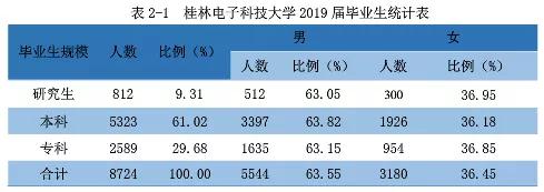 桂林电子科技大学就业质量情况