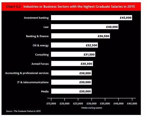四大实习、国内劵商实习及投行实习的薪资待遇如何？