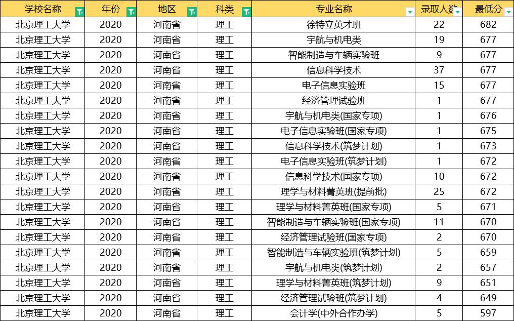 北京理工大学2020年录取分数线,北京理工大学2020提前批分数线