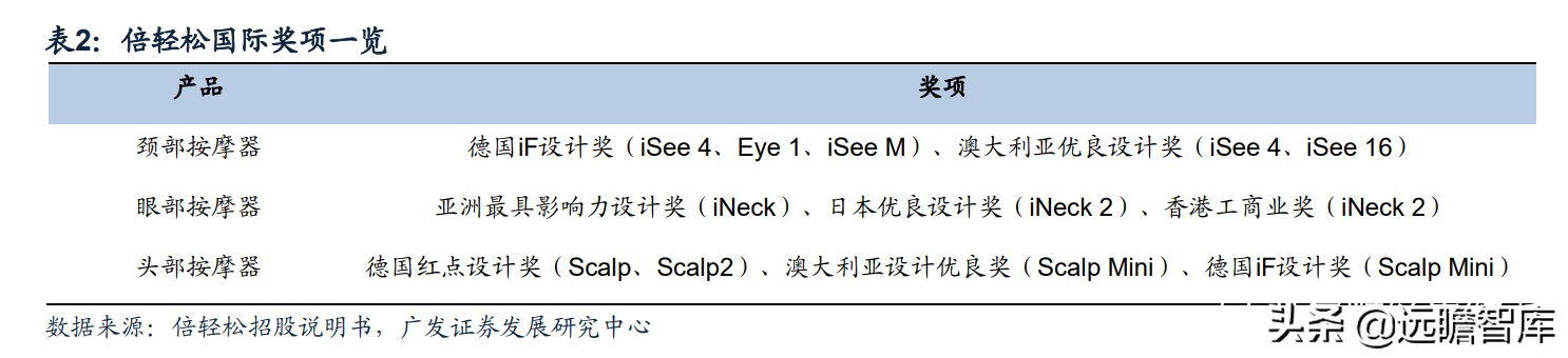人口老龄化+亚健康推动健康需求：小型按摩器，市场规模约75亿元