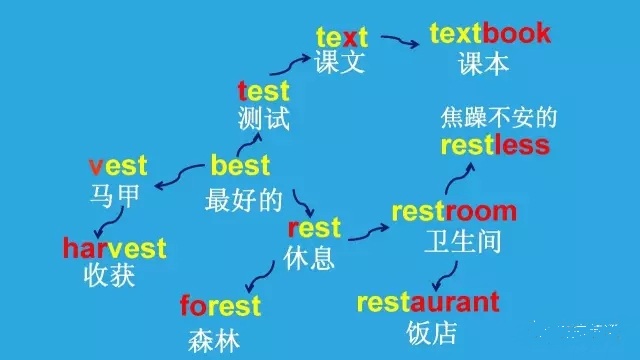 1000个最常用英语单词快速记忆法,英语单词高效记忆法0基础