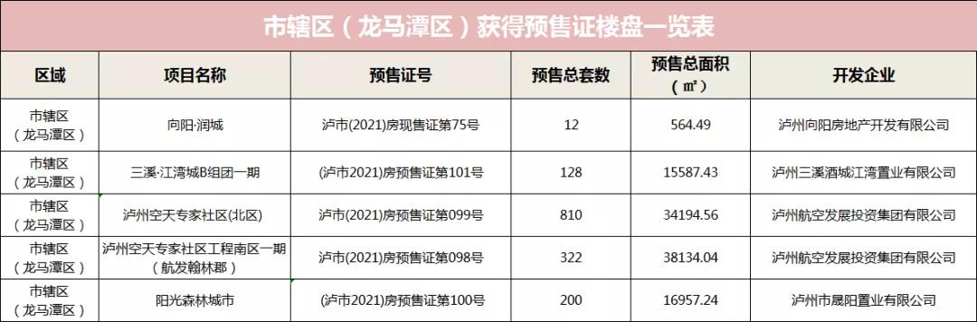 9月份泸州新入市房源大幅增长,详情都在这里