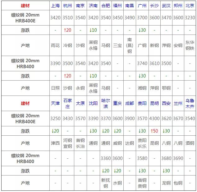 2022年3月废钢材价格预测,12月16日全国钢材实时价格