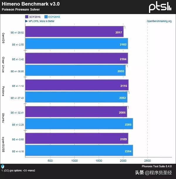 五款主流Linux发行版性能对比，不求最强但求稳