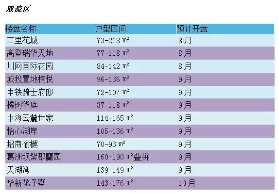 成都2019商品房供应量,成都楼市新都区去化库存多少