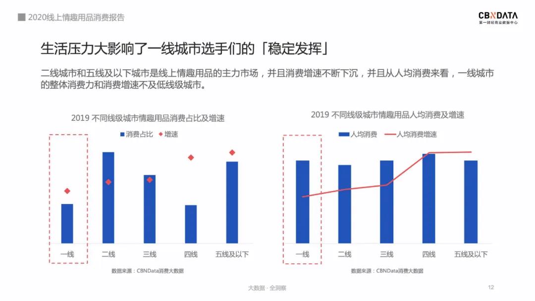 2020情趣用品消费报告:74%用户通过网上购买,女性市场潜力巨大