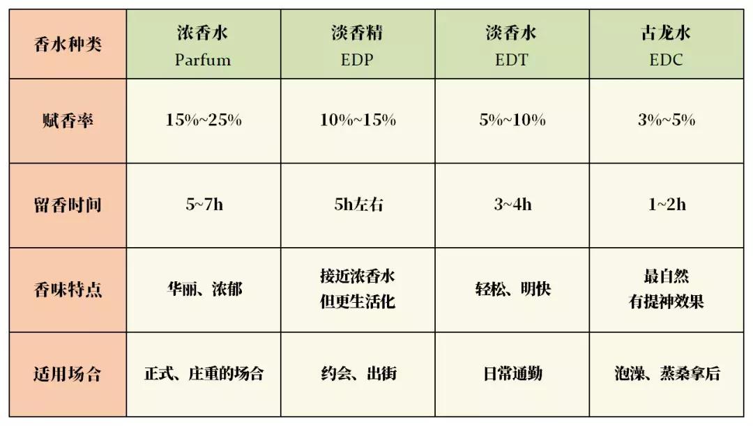 香水入门知识香调分类科普,香水科普知识入门