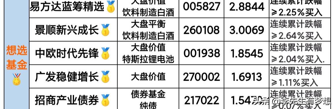 如何选择心仪的股票基金,选债券基金