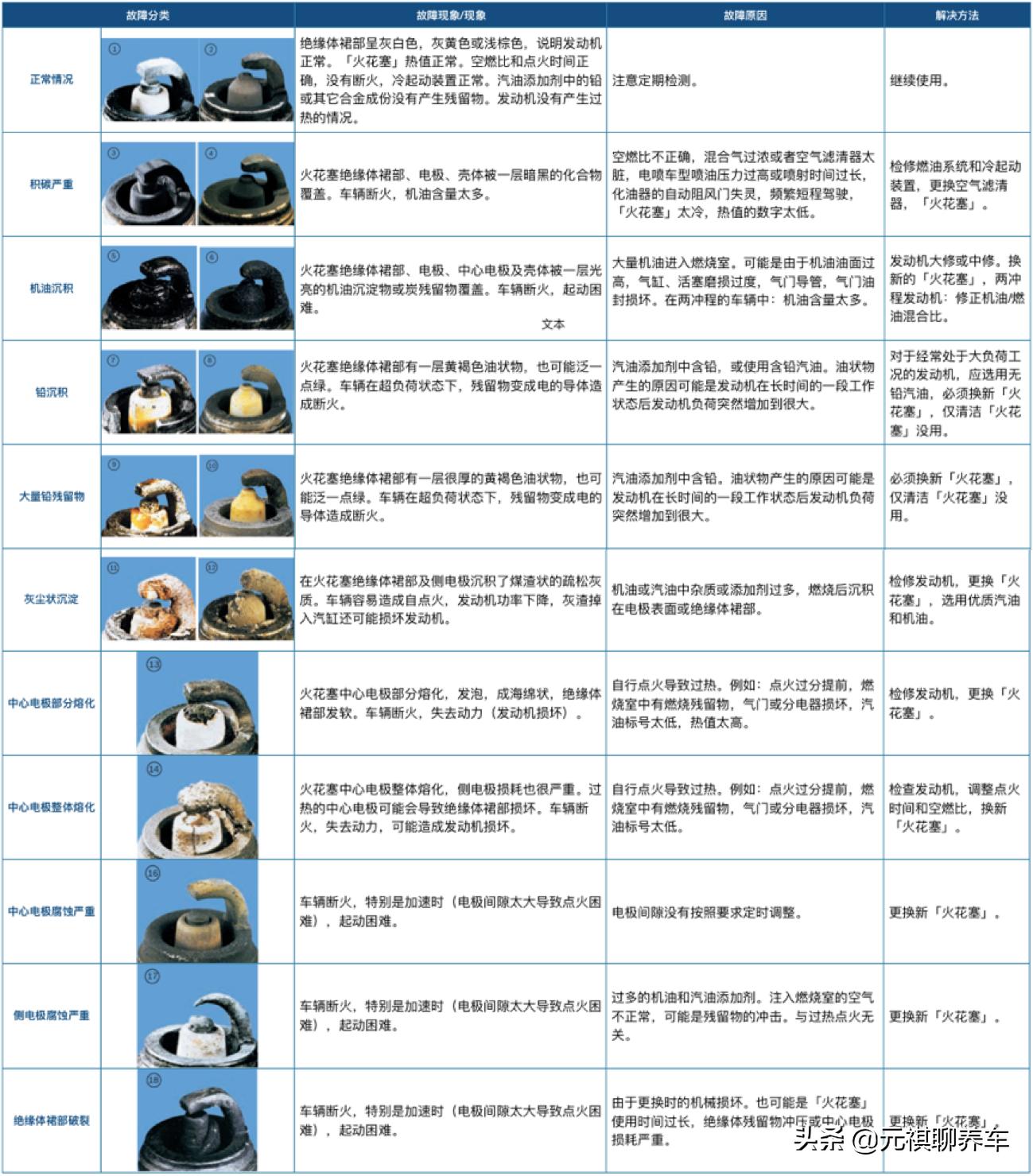 启动困难是不是要换火花塞,汽车启动费劲和火花塞有什么关系