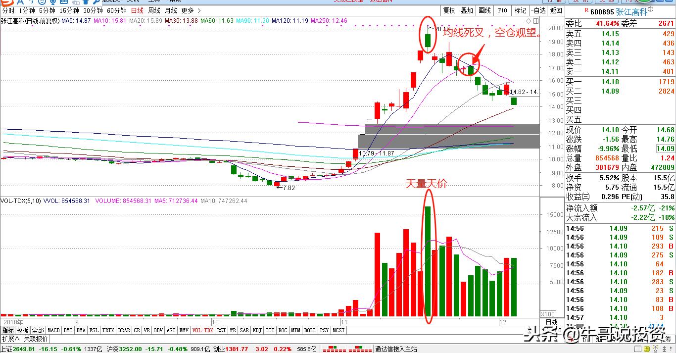 12.10新手入门:量价关系识别技巧,从入门到精通