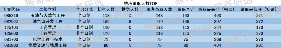 西南石油大学怎么样呢？哪些专业比较好考？