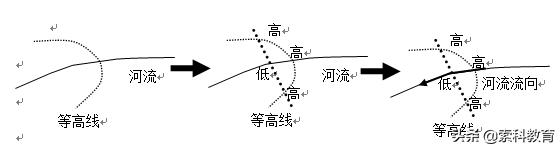 高中地理地球上的水知识归纳,高一必修一地理地球上的水知识点