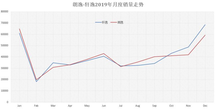三厢轿车销量冠军之争:是朗逸?还是轩逸?