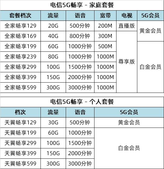 电信5g升级包原套餐,河北电信129档5g极致融合套餐内容