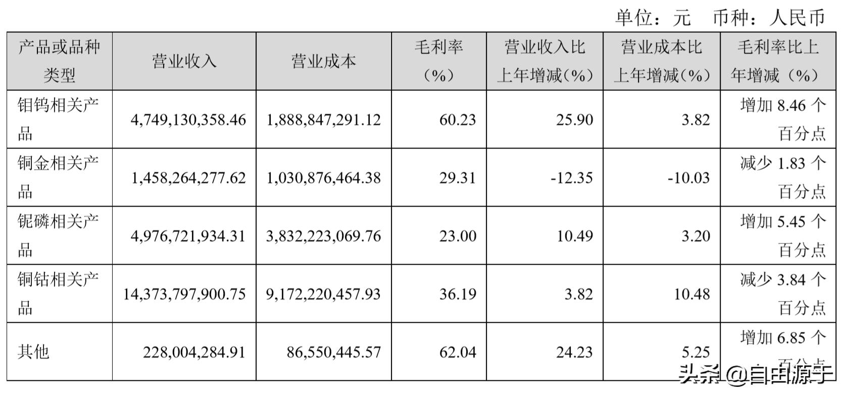 洛阳钼业一季度业绩分析,洛阳钼业净利润