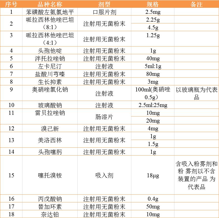 集采药品降价清单,中成药省际联盟集采政策