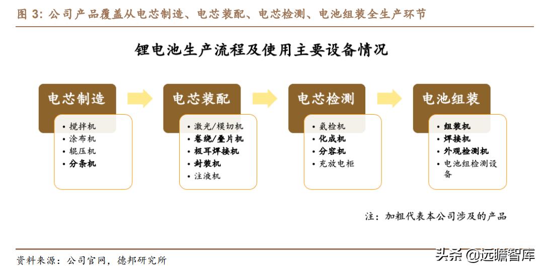 利元亨：专注智能制造，国内锂电池制造装备行业的领先者