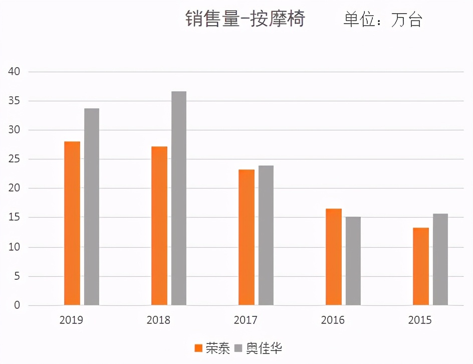 奥佳华按摩椅和荣泰哪个比较好用,荣泰跟奥佳华按摩椅哪家好
