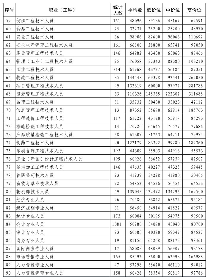 民生行业的工资待遇,民生工资