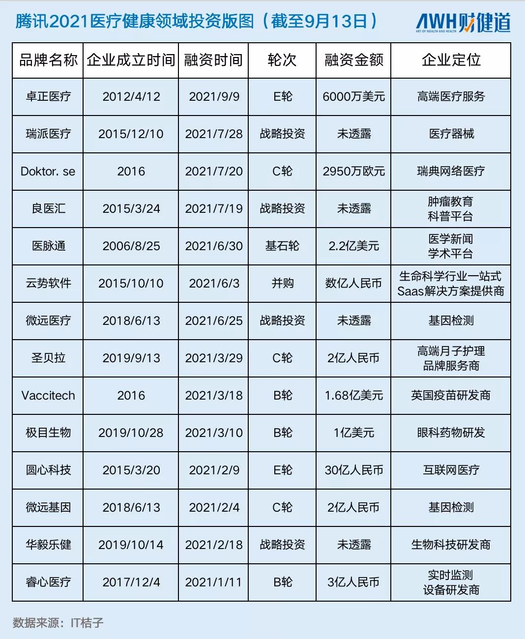 腾讯最近五年投资回报,腾讯近十年投资总额超万亿