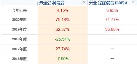 基金一季报,基金一季报公布时会不会已经调仓