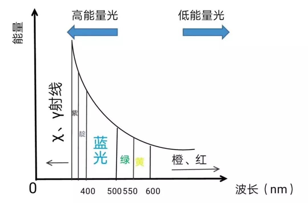 led蓝光灯对人有危害吗,led蓝光对人体的危害是什么