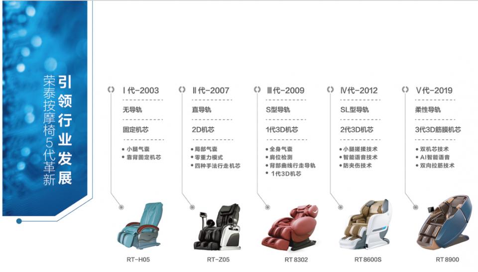 荣泰按摩椅新款上市时间,荣泰按摩椅科技