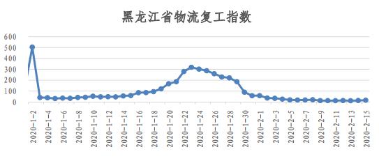 物流人都上班了？看易流与西安交大的全国物流复工指数