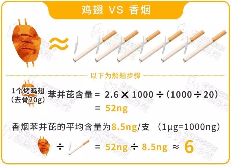 吃1个烤鸡腿等于抽60支烟,烤鸡翅致癌是真的吗
