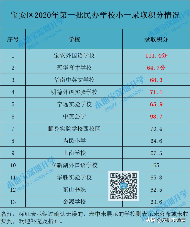 宝安学位初审结果什么时候公布,宝安第二批学位申请步骤