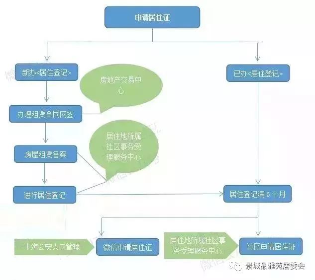 上海办理居住证必须要房东到场吗,2022年上海居住证办理具体流程