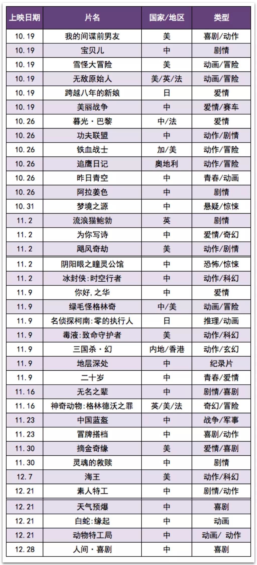 6部突破40亿票房的电影,新片上映电影2022票房排行榜